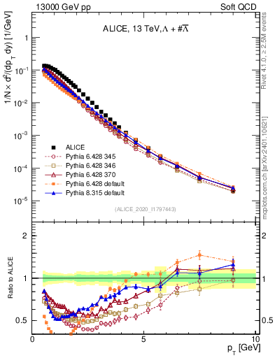 Plot of LLbar_pt in 13000 GeV pp collisions