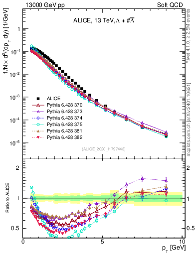 Plot of LLbar_pt in 13000 GeV pp collisions