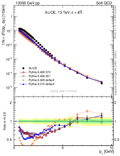 Plot of LLbar_pt in 13000 GeV pp collisions