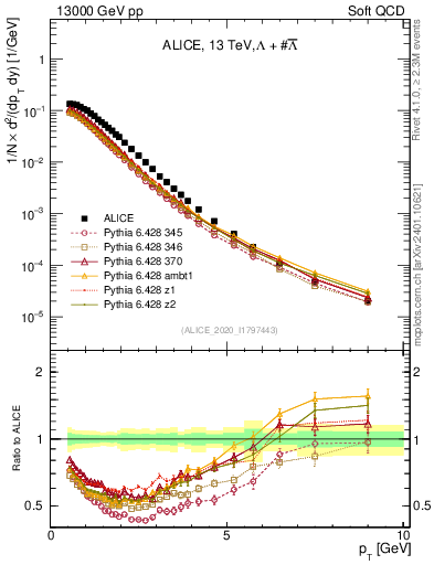 Plot of LLbar_pt in 13000 GeV pp collisions