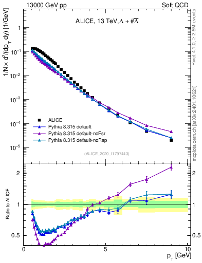 Plot of LLbar_pt in 13000 GeV pp collisions
