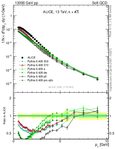Plot of LLbar_pt in 13000 GeV pp collisions