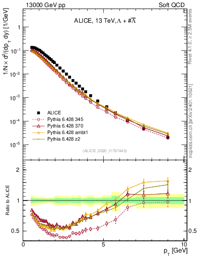 Plot of LLbar_pt in 13000 GeV pp collisions