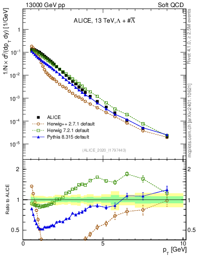 Plot of LLbar_pt in 13000 GeV pp collisions