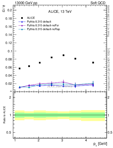 Plot of Omega2phi_pt in 13000 GeV pp collisions