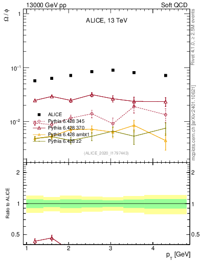 Plot of Omega2phi_pt in 13000 GeV pp collisions
