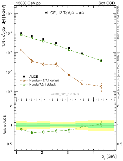 Plot of Omegapm_pt in 13000 GeV pp collisions