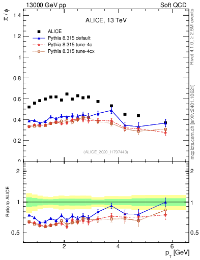 Plot of Xi2phi_pt in 13000 GeV pp collisions