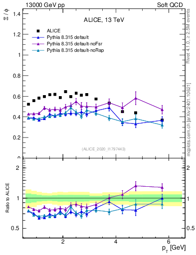 Plot of Xi2phi_pt in 13000 GeV pp collisions