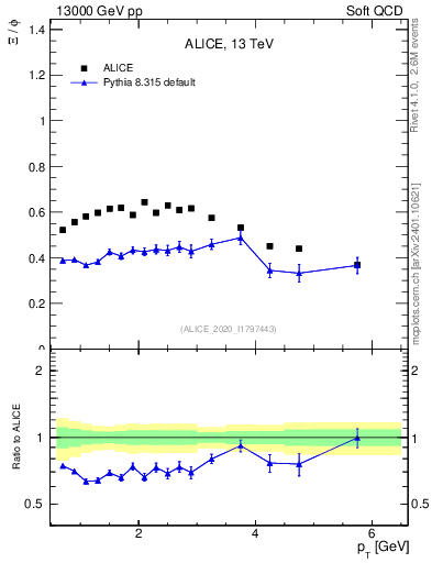 Plot of Xi2phi_pt in 13000 GeV pp collisions