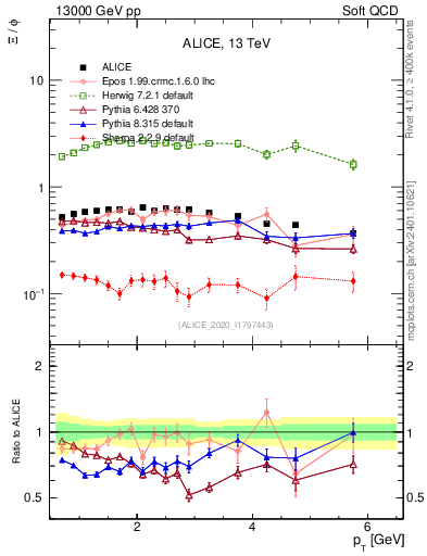 Plot of Xi2phi_pt in 13000 GeV pp collisions