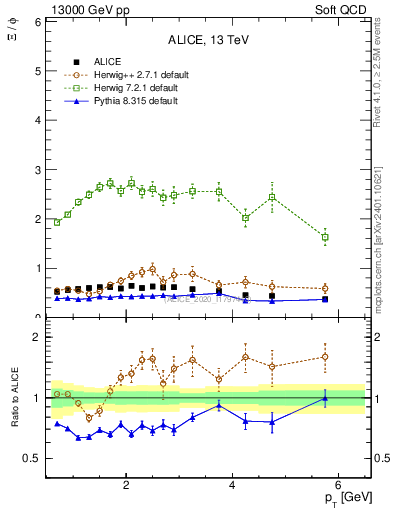 Plot of Xi2phi_pt in 13000 GeV pp collisions