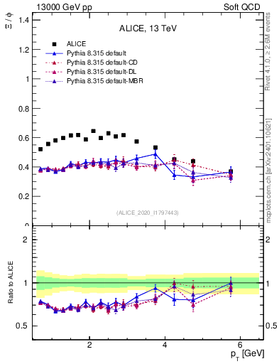 Plot of Xi2phi_pt in 13000 GeV pp collisions
