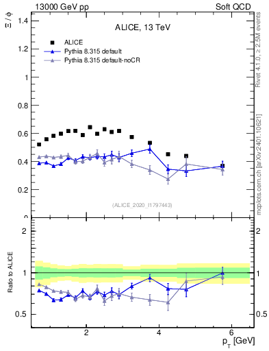 Plot of Xi2phi_pt in 13000 GeV pp collisions