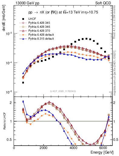 Plot of n.E in 13000 GeV pp collisions
