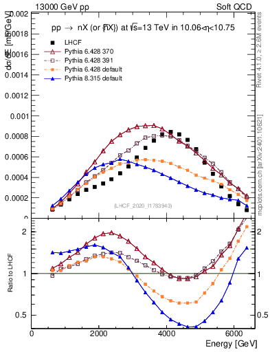Plot of n.E in 13000 GeV pp collisions