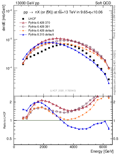 Plot of n.E in 13000 GeV pp collisions