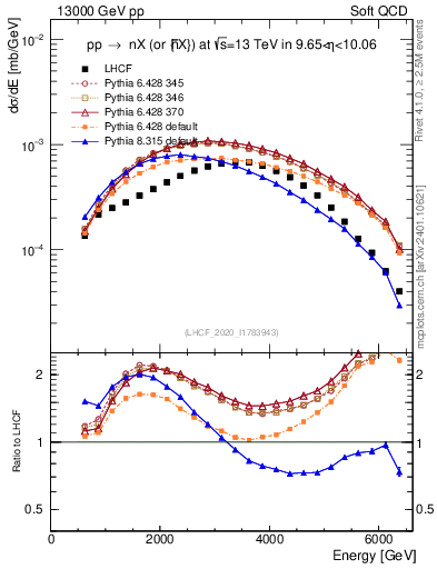 Plot of n.E in 13000 GeV pp collisions