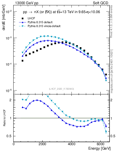 Plot of n.E in 13000 GeV pp collisions