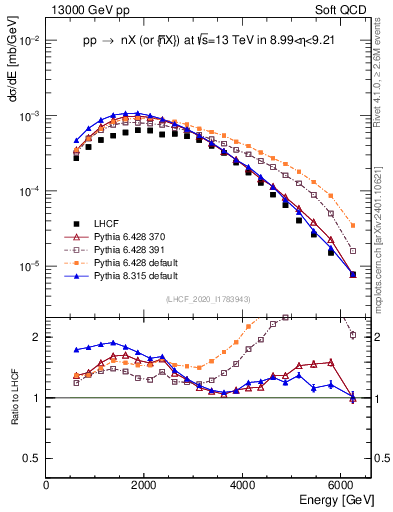 Plot of n.E in 13000 GeV pp collisions