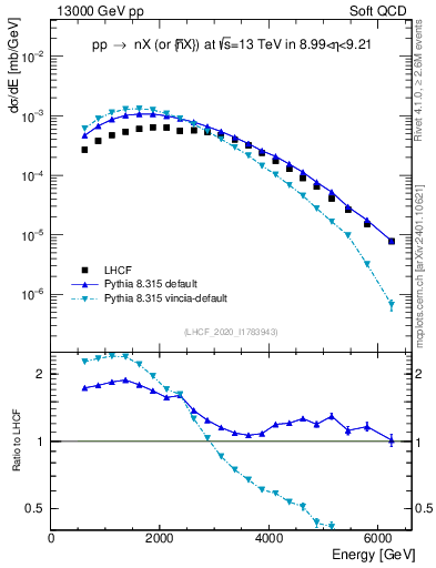 Plot of n.E in 13000 GeV pp collisions