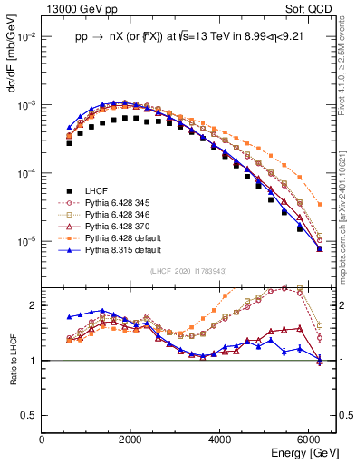 Plot of n.E in 13000 GeV pp collisions