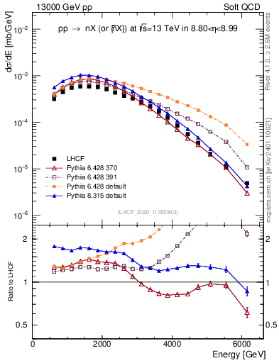 Plot of n.E in 13000 GeV pp collisions