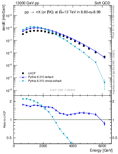 Plot of n.E in 13000 GeV pp collisions