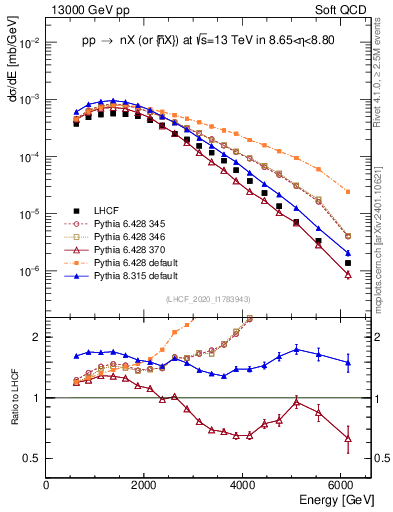 Plot of n.E in 13000 GeV pp collisions