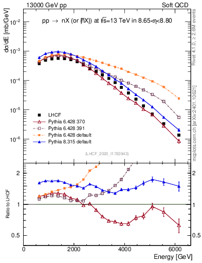 Plot of n.E in 13000 GeV pp collisions