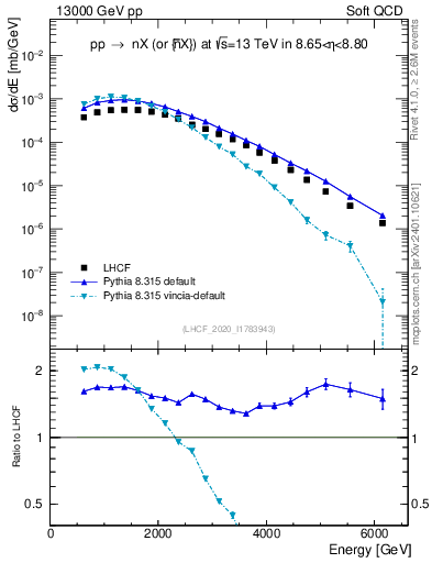 Plot of n.E in 13000 GeV pp collisions