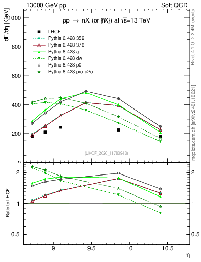 Plot of n.eflow in 13000 GeV pp collisions