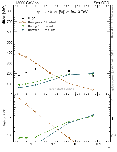 Plot of n.eflow in 13000 GeV pp collisions