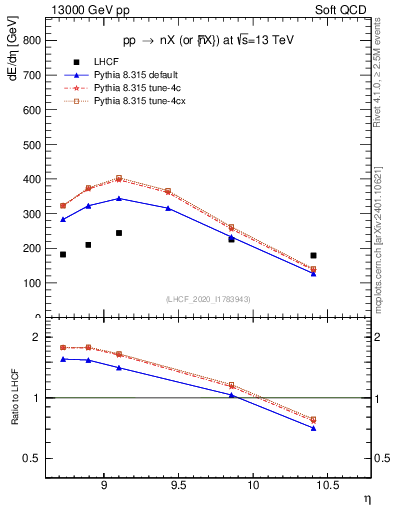 Plot of n.eflow in 13000 GeV pp collisions