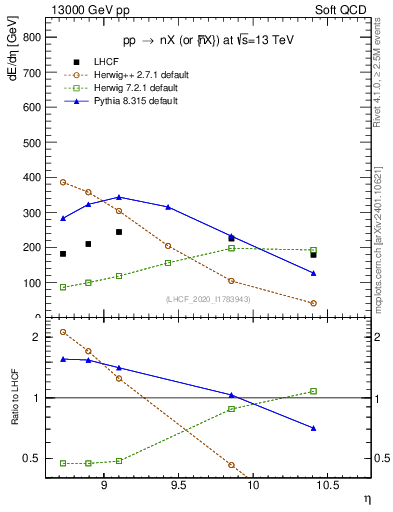 Plot of n.eflow in 13000 GeV pp collisions