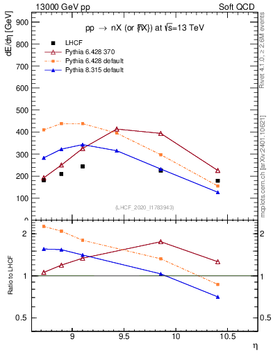 Plot of n.eflow in 13000 GeV pp collisions