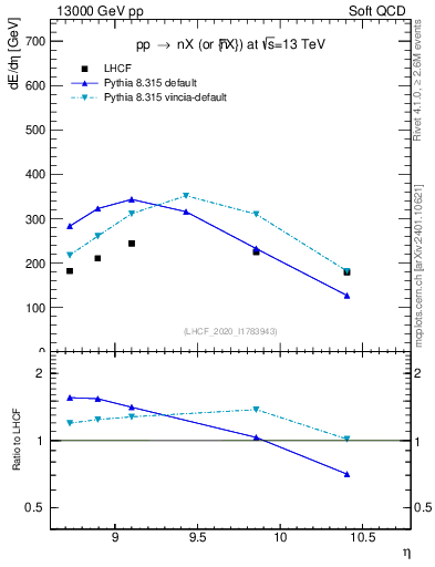 Plot of n.eflow in 13000 GeV pp collisions