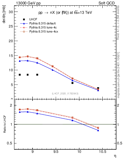 Plot of n.eflow in 13000 GeV pp collisions