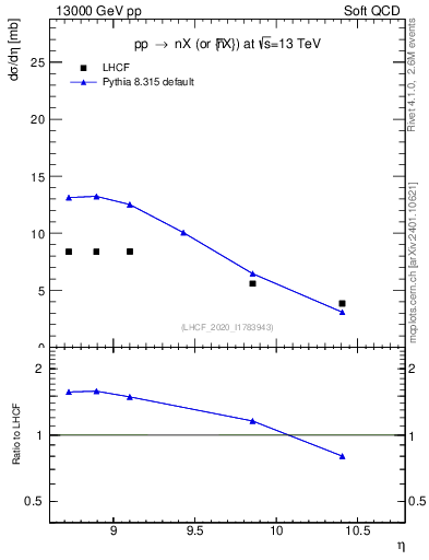 Plot of n.eflow in 13000 GeV pp collisions