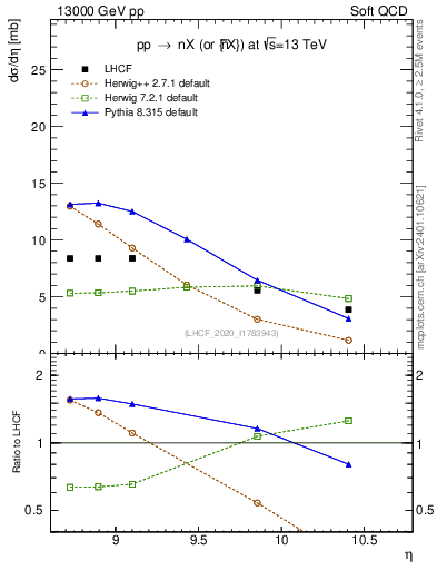 Plot of n.eflow in 13000 GeV pp collisions