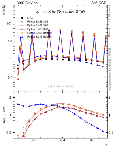 Plot of n.k in 13000 GeV pp collisions