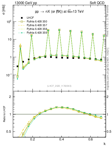 Plot of n.k in 13000 GeV pp collisions