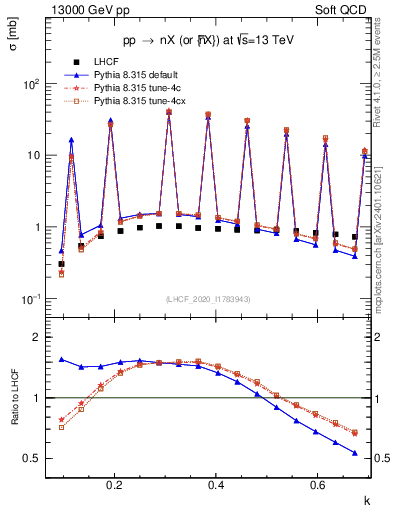 Plot of n.k in 13000 GeV pp collisions