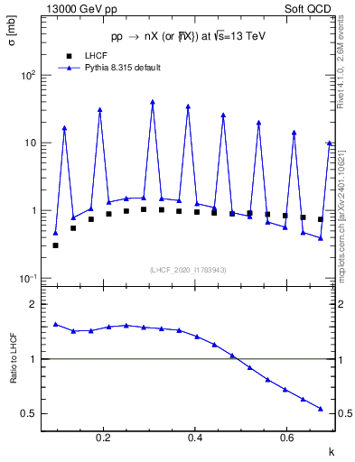 Plot of n.k in 13000 GeV pp collisions