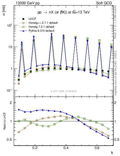 Plot of n.k in 13000 GeV pp collisions