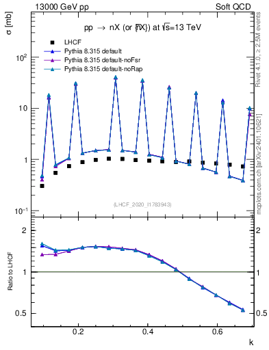 Plot of n.k in 13000 GeV pp collisions
