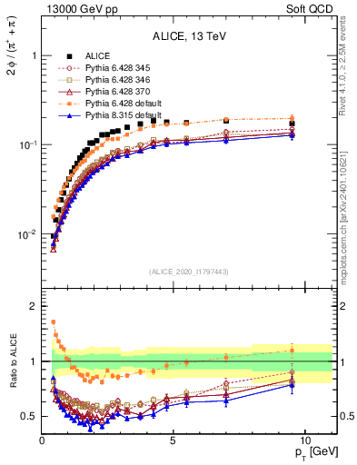 Plot of phi2pippim_pt in 13000 GeV pp collisions