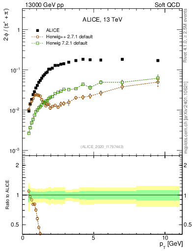 Plot of phi2pippim_pt in 13000 GeV pp collisions