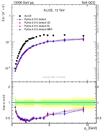 Plot of phi2pippim_pt in 13000 GeV pp collisions