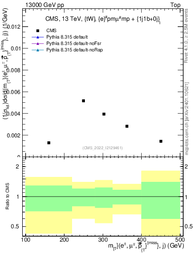 Plot of lljm.mt in 13000 GeV pp collisions